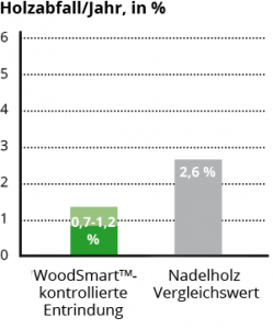 Holzabfall/Jahr, in %