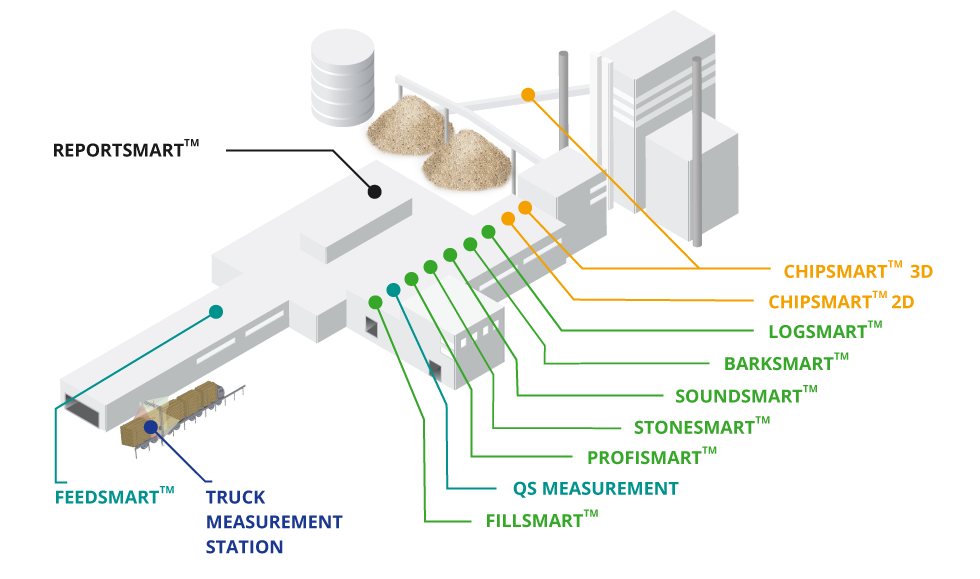 Teknosavo's optimizing systems create a significant advantage in wood processing.